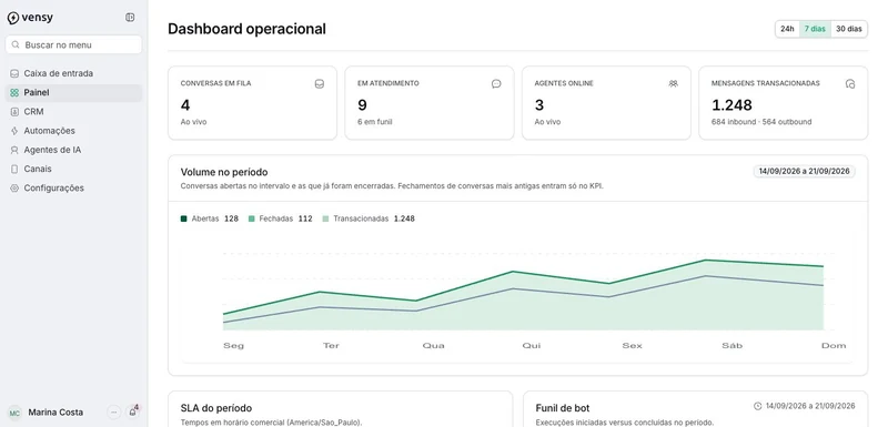 Painel com volume de atendimentos e produtividade da equipe. Dados fictícios.